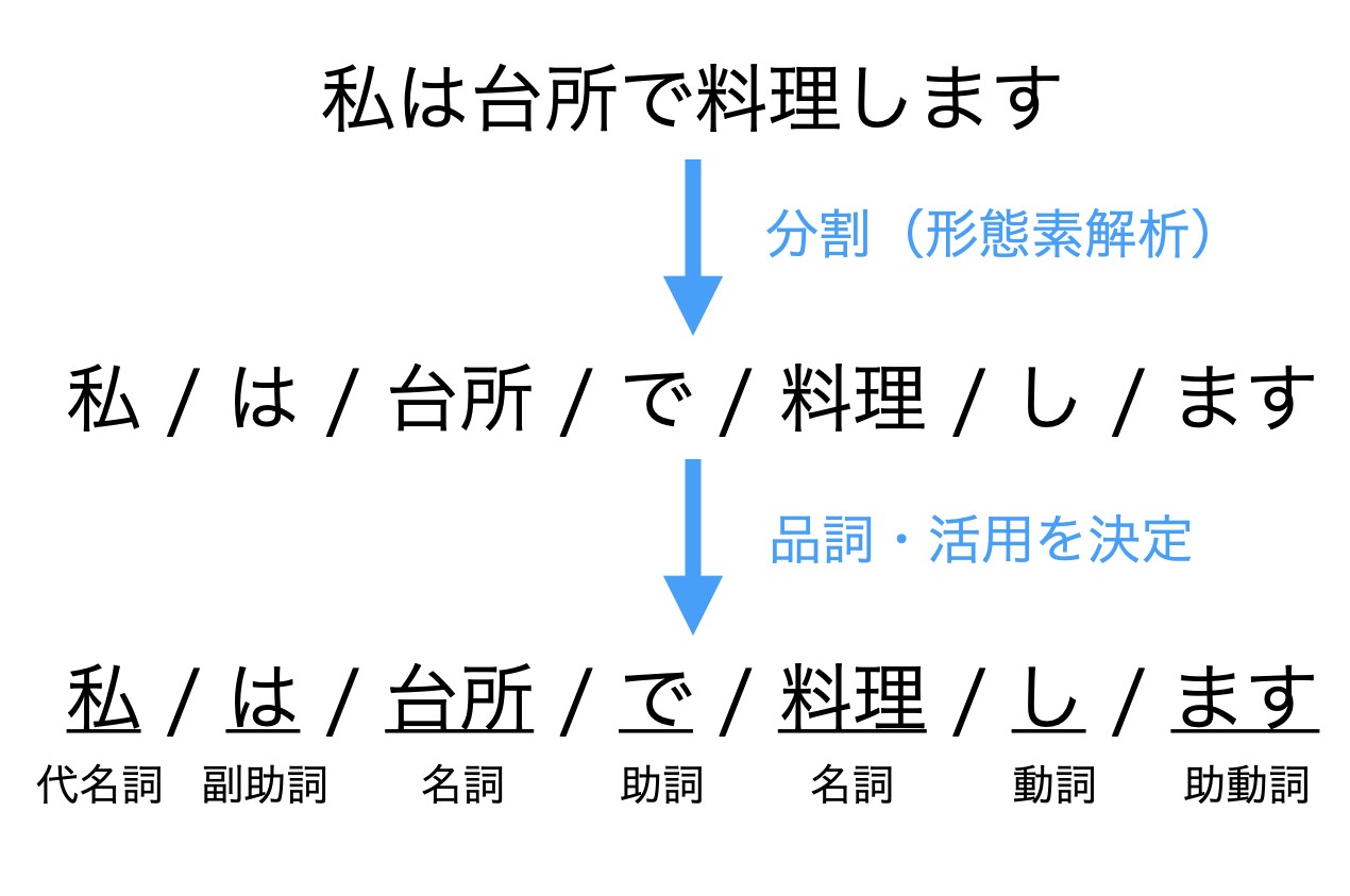 句子分析